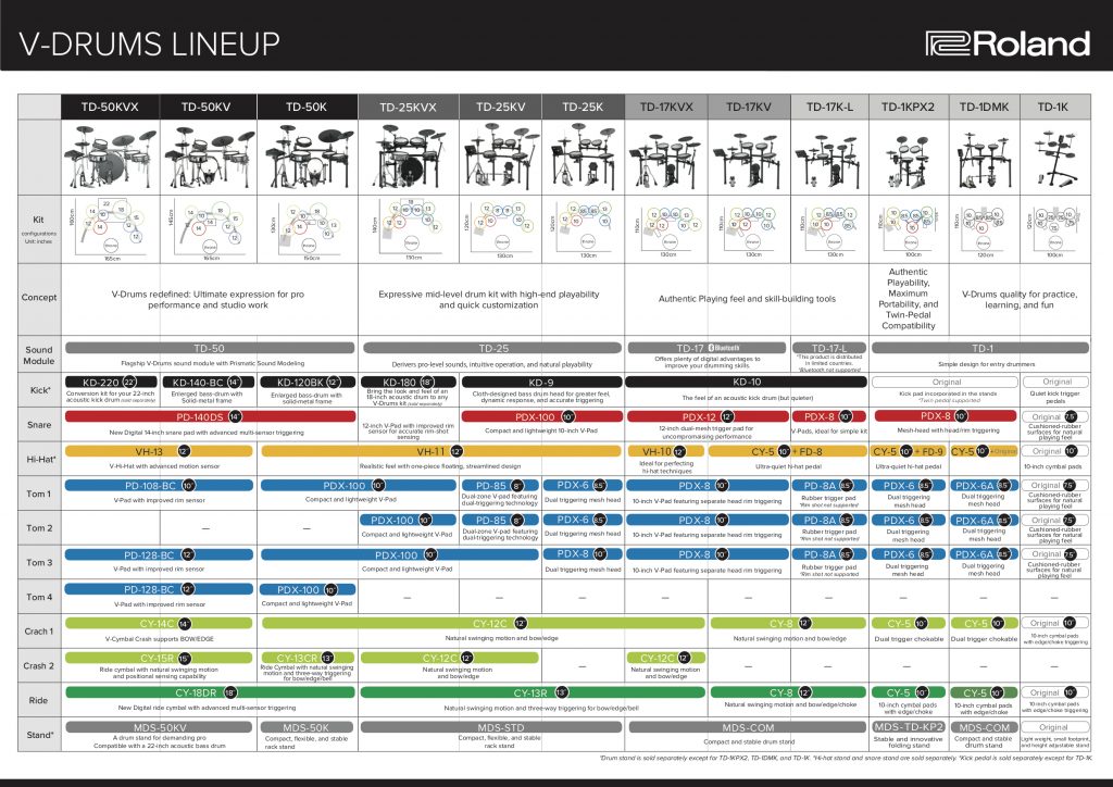 Gigging Drum Charts