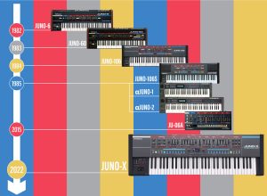 JUNO Timeline
